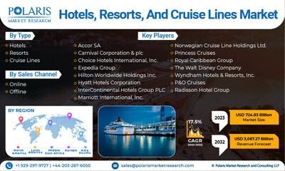 Hotels, Resorts, and Cruise Lines Market, Hotels, Resorts, and Cruise Lines Industry, Hotels, Resorts, and Cruise Lines Market Size, Hotels, Resorts, and Cruise Lines Market Share, Hotels, Resorts, and Cruise Lines Market 2023, Hotels, Resorts, and Cruise Lines Market 2032