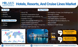 Hotels, Resorts, and Cruise Lines Market Share Projected to be Worth USD 3,087.27 Billion By 2032, at 17.5% CAGR: Report by Polaris Market Research