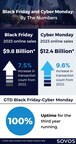 Sovos' Global Tax Determination Technology Sees More than 30% Increase in Retail Sales Volume During 2023's Black Friday, Cyber Monday