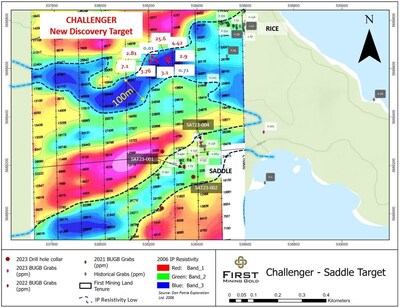 Figure 3: Geological Compilation Map of the Challenger Target and its Spatial Relationship to the Saddle and Rice Targets. Grab assay results are highlighted within IP Resistivity low (CNW Group/First Mining Gold Corp.)