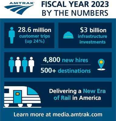 Amtrak's Fiscal Year 2023 By The Numbers