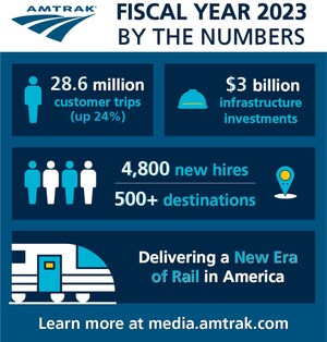 Amtrak Fiscal Year 2023: Ridership Exceeds Expectations as Demand for Passenger Rail Soars