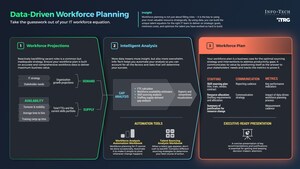 Data-Driven Workforce Planning Is Key to Future-Proofing Organizations, Says Info-Tech Research Group