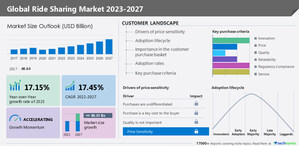 Ride sharing market size to grow by USD 86.33 billion from 2023-2027 | APAC is estimated to account for 45% of the growth of the global market - Technavio