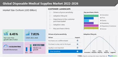 Technavio has announced its latest market research report titled Global Disposable Medical Supplies Market 2023-2027