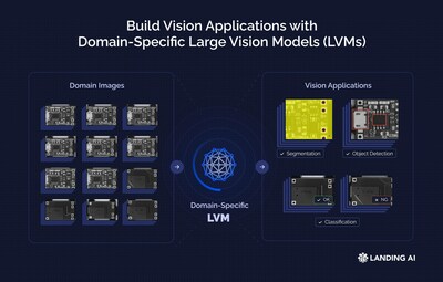 Building Vision Applications with Domain-Specific Large Vision Models (LVMs)