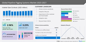 Pipeline Pigging Systems Market to grow by USD 393.11 million from 2022 to 2027; The economic benefits of pipeline transportation to boost market growth - Technavio