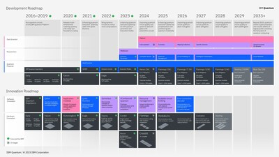 IBM Quantum Development & Innovation Roadmaps