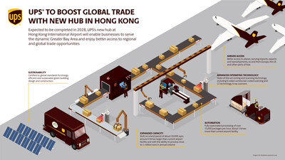 UPS To Boost Global Trade With Enhanced Operations At New Hub At Hong Kong Intl Airport