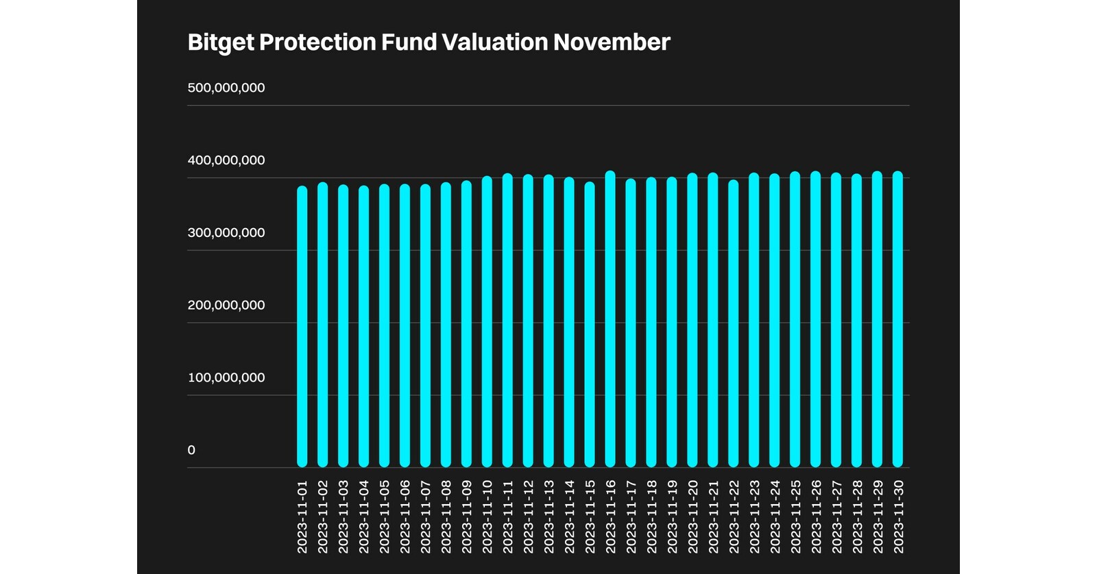 Bitget Protection Fund Achieves All-Time High Valuation In November
