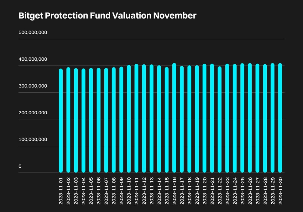 Bitget Protection Fund Achieves All-Time High Valuation In November - Vimarsana News