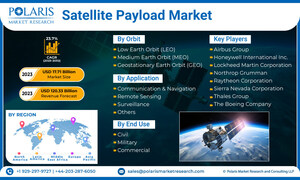 Global Satellite Payload Market Size Estimated to Grow Over USD 120.33 Billion By 2032, at 23.7% CAGR: Data by Polaris Market Research