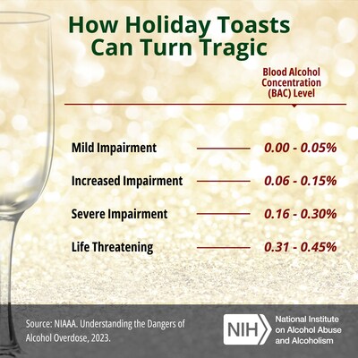 How holiday toasts can turn tragic. National Intitutute on Alcohol Abuse and Alcoholism, NIH. Visit: niaaa.nih.gov