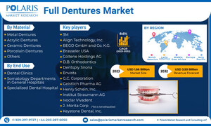 Global Full Dentures Market Share Envisaged to Reach USD 3.50 Billion By 2032, at 8.6% CAGR: Polaris Market Research