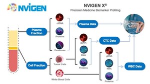 NVIGEN Unveils Groundbreaking Comprehensive Liquid Biopsy at San Antonio Breast Cancer Symposium: Advancing Clinical Utility with Multimodal Biomarker Detection Enabled by Highly Versatile Nanoparticle Capture