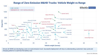 Source: IDTechEx - “Electric and Fuel Cell Trucks 2024-2044: Markets, Technologies, and Forecasts”