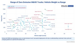 Zero-Emission Truck Market Gains Momentum, Says IDTechEx