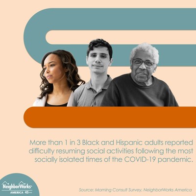 New survey highlights more than 1 in 3 Black and Hispanic adults reported difficulty resuming social activities following the most socially isolated times of the COVID-19 pandemic.