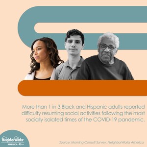 Survey: Social isolation critically impacts people living in urban areas, lower-income Americans, and Black and Hispanic communities