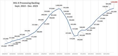 The ERTC backlog has reached a record high 1,010,000 outstanding claims.