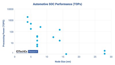 Automotive SOC performance (TOPs). Source: IDTechEx