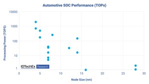 High Performance Computing for Automotive