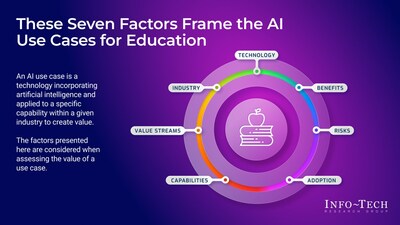 Info-Tech Research Group's Prioritize AI Use Cases for Education blueprint outlines seven key factors shaping the transformative potential of AI in the education sector. (CNW Group/Info-Tech Research Group)