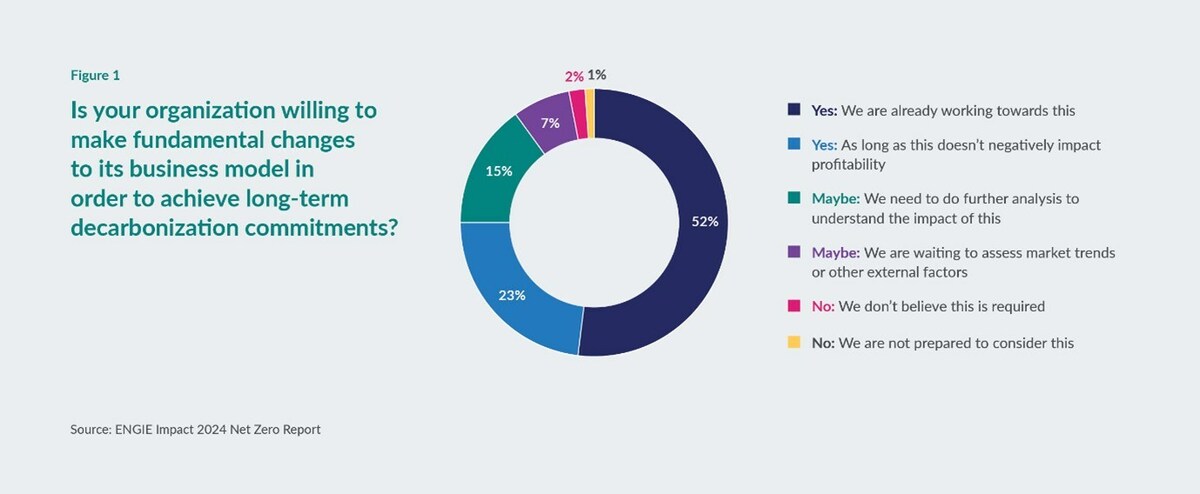 Only 20% of companies globally are meeting their carbon reduction targets, and many acknowledge need for "complete transformation," according to ENGIE Impact report - Vimarsana News