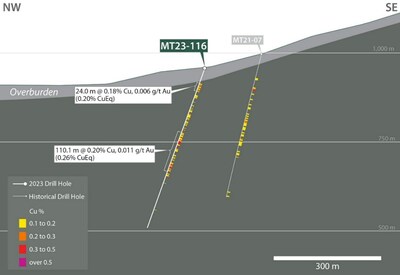 Figure 6 – Megaton Drill Hole MT23-116 Cross Section (CNW Group/Vizsla Copper Corp.)