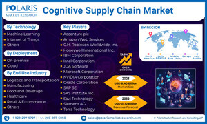 With 15.6% CAGR, Global Cognitive Supply Chain Market Size Projected to Reach USD 31.10 Billion By 2032: Polaris Market Research