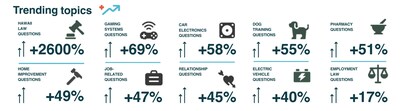 JustAnswer Year-in-Review "Curiosity Report" Unveils 2023's Top Trending Topics