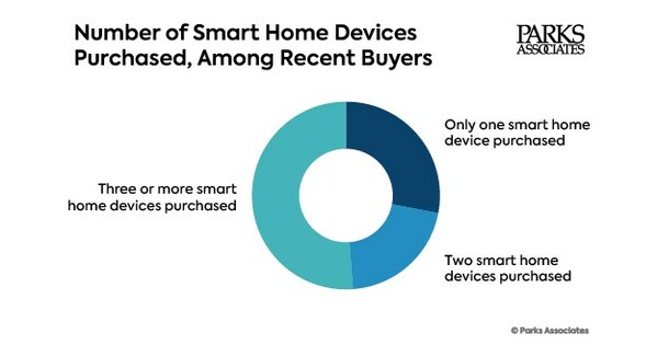 42% of US Internet Households Own a Smart Home Device