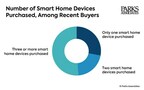 Parks Associates: 42% of US Internet Households Own a Smart Home Device