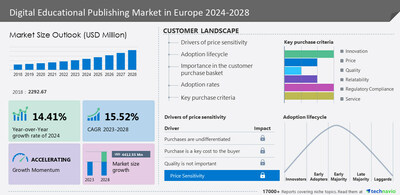 Technavio has announced its latest market research report titled Digital Educational Publishing Market in Europe 2024-2028