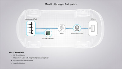 Marelli launches its new fuel system for hydrogen propulsion systems, including specific injectors with patented design, pressure reducer with integrated regulator, specific manifold and an advanced Engine Control Unit