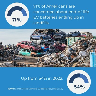 A new study commissioned by engineered battery materials company Ascend Elements found that 71% of U.S. adults say they are concerned about disposal of used EV batteries, a 17% increase compared to 2022 data.