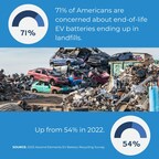 New Survey: Americans are Increasingly Concerned about Electric Vehicle Battery Disposal, Despite Growth of EV Battery Recycling