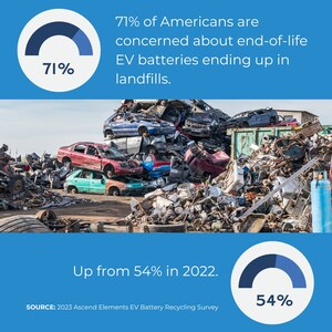 New Survey: Americans are Increasingly Concerned about Electric Vehicle Battery Disposal, Despite Growth of EV Battery Recycling