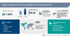 Personal protective equipment (PPE) market is to grow at a CAGR of 7.26% from 2021 to 2026|The personal protective equipment (PPE) market is the increasing incidence and prevalence of infectious biological hazards to drive the market growth -Technavio