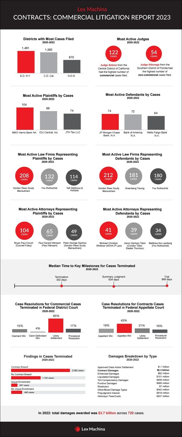 Lex Machina's 2023 Contracts: Commercial Litigation Report Highlights Lex Machina's 2023 Contracts: Commercial Litigation Report Highlights