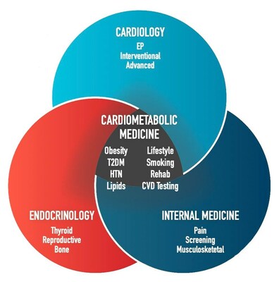 The cardiometabolic training plan incorporates Endocrinology, Cardiology, and Internal Medicine components.