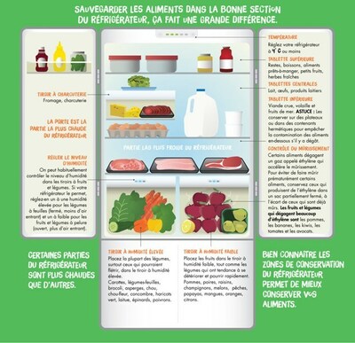 La campagne  J'aime manger pas gaspiller Canada  propose un guide pour aider  bien classer les aliments dans le rfrigrateur. (Groupe CNW/Socit qubcoise de rcupration et de recyclage)