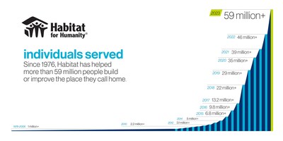 Since 1976, Habitat for Humanity has helped more than 59 million people build or improve the place they call home.