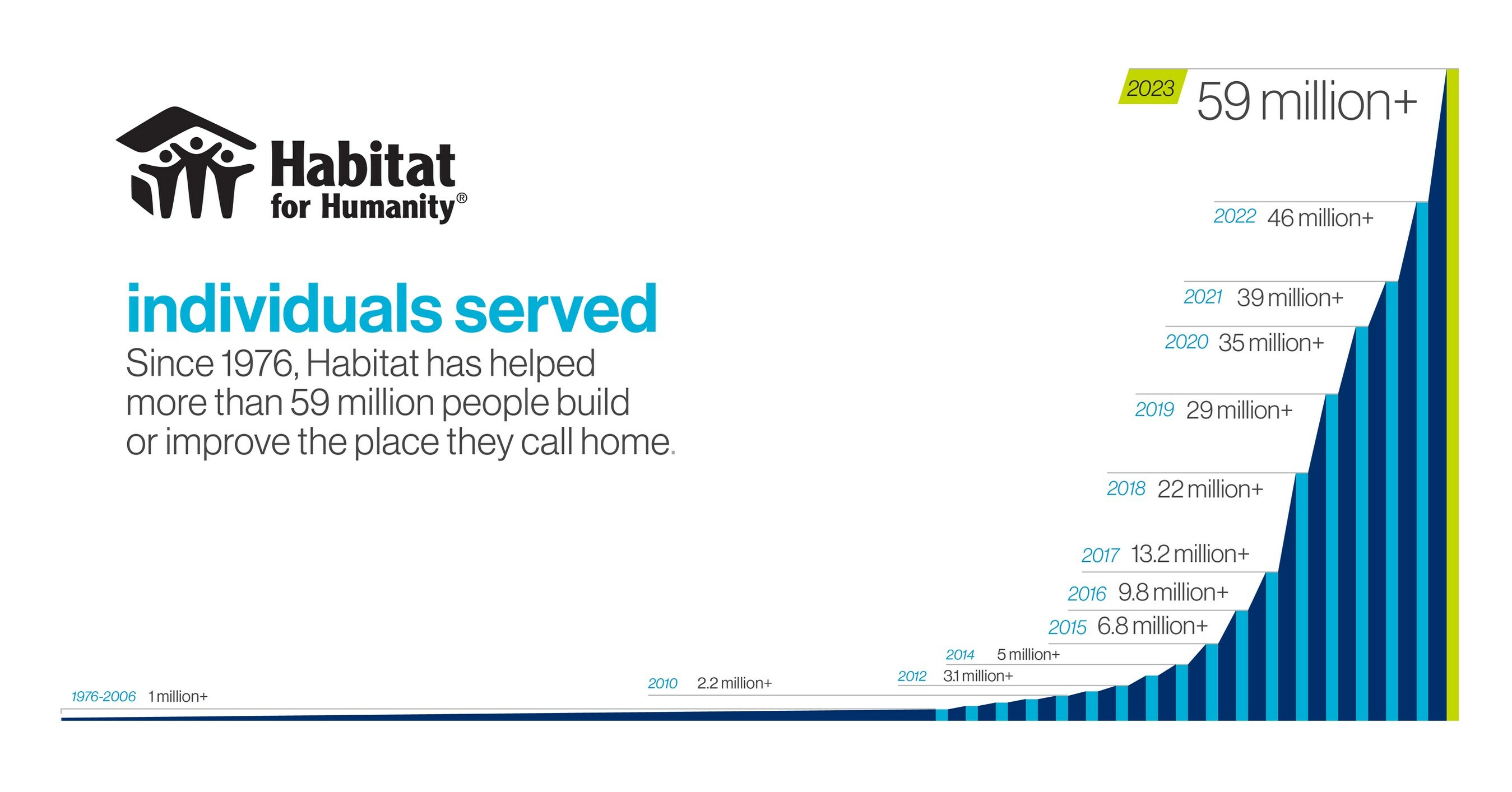 Habitat for Humanity helped more than 13.4 million people build or