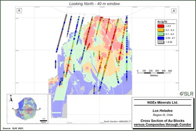 Figure 5: Los Helados Cross Section Showing Gold Grades (CNW Group/NGEx Minerals Ltd.)