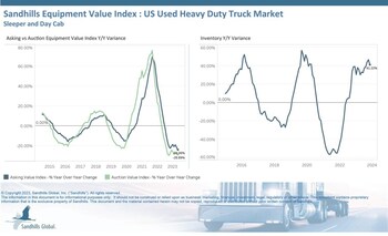 •Despite a 1.53% month over month decrease in used heavy-duty truck inventory levels in November, inventory levels remained significantly higher year over year at 41.22%. Combined with ongoing decreases in demand in 2023, these inventory increases have produced a stark surplus of trucks, prompting value decreases for over a year and a half.
•Asking values dropped 4.51% M/M in November after several months of decreases and were 24.06% lower YOY.