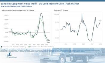 •Used medium-duty truck inventory levels have been increasing for most of 2023 and were up 55.82% YOY in November despite a 7.03% M/M decrease. Demand has been low, however, as economic and post-pandemic conditions continue to plague the transportation sector.
•Asking values declined 2.73% M/M and 15.87% YOY in November after several months of decreases.
•Auction values have also been declining for months, indicating that sellers are lowering prices to attract buyers.