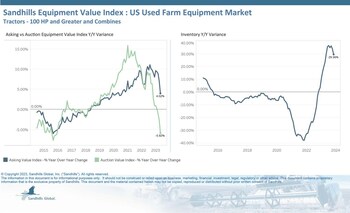 •Sandhills has observed fluctuations in the used farm equipment market throughout 2023, with inventory levels rising and values changing in different directions. Inventory levels were up 1.3% M/M and 29.56% YOY in November and are trending up.
•High levels of product availability have been met with variable demand, producing mixed value trends. Asking values ticked upward 0.17% M/M and rose 4.02% YOY in November, suggesting a higher expectation among sellers.