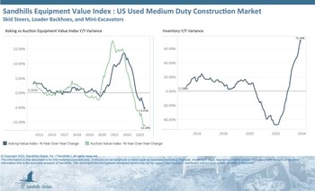 •Sandhills has observed a supply recovery and softening demand in 2023 for used medium-duty construction equipment. Inventory levels have been rising for months, indicating an accumulation of used equipment. Inventory was also up in November, by 5.47% M/M and 71.16% YOY.