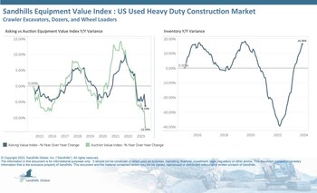•This is another market that has been experiencing a lower demand and a higher supply in 2023. Used heavy-duty construction equipment inventory levels were up 2.11% M/M and 16.36% YOY in November after months of increases.
•Values in this market have been declining for several months. The excavator category has led the way in both inventory increases and value decrease within the broader market.